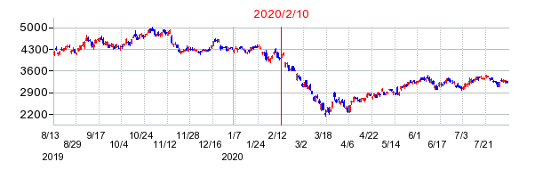 2020年2月10日 15:24前後のの株価チャート
